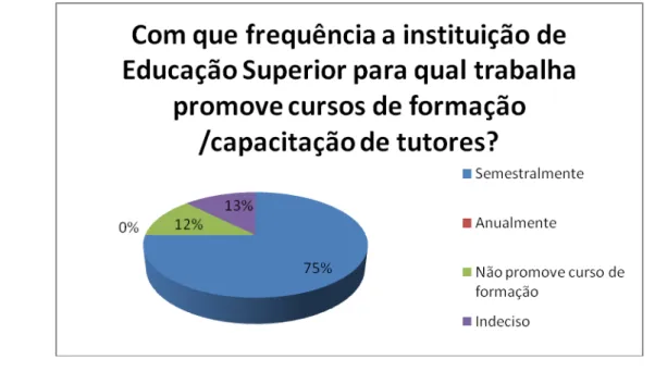 Gráfico  4  –  Frequência  da  Instituição  de  Educação  Superior  promover  cursos  de  formação/capacitação aos tutores