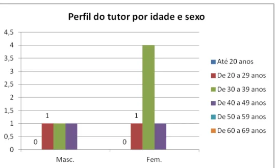 Gráfico 5 – Perfil do tutor por idade e sexo. 