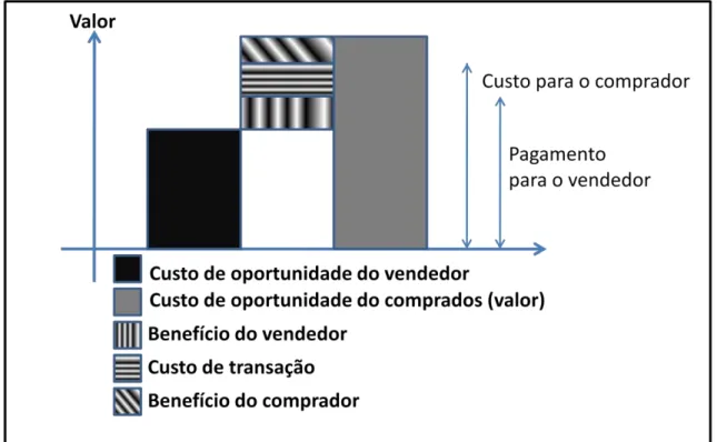 Gráfico 3 - Representação da cadeia de valor e dos custos de oportunidade. 