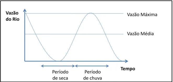Gráfico 4 - Vazão do rio em função dos períodos de chuva. 