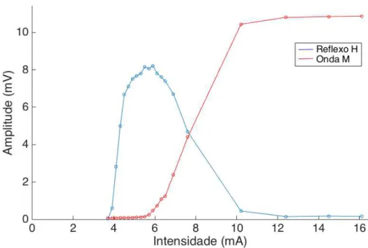 Figura  4:  Exemplo  de  curva  de  recrutamento,  na  qual  os  círculos  representam  a  média  de  amplitude  pico  a  pico  em  cada  uma  das  intensidades,  sendo  os  azuis  referentes  ao  reflexo  H  e  os  vermelhos  à  onda M (dados do autor)