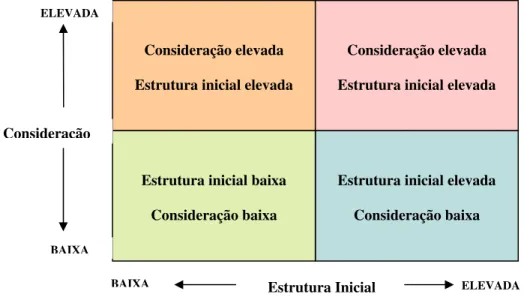 Figura 3 – Os quadrantes da liderança. 