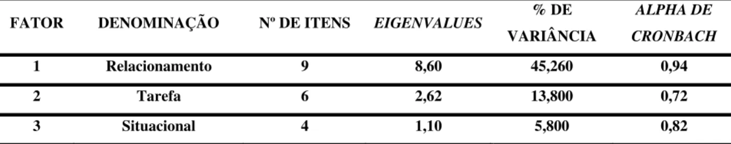 Tabela 1 – Denominação, número de itens, eigenvalues, porcentagem de variância, e Alpha de Cronbach dos fatores  relacionamento, tarefa e situacional da EAEG