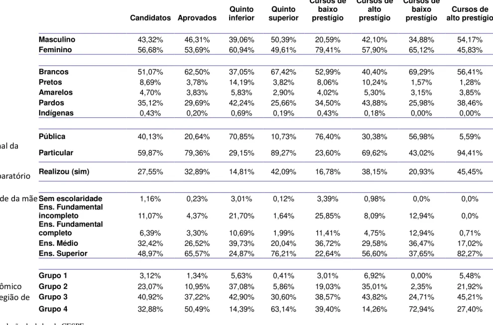 Tabela 01  –  Distribuição das variáveis para o  1º Vestibular de 2012                                                    Candidatos                           Aprovados Candidatos  Aprovados  Quinto  inferior  Quinto  superior  Cursos de baixo prestígio  C