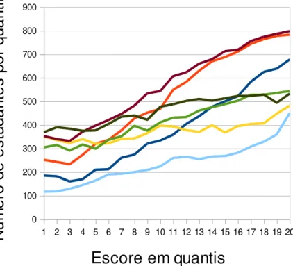 Gráfico 01: Distribuição das variáveis segundo o escore para o Vestibular