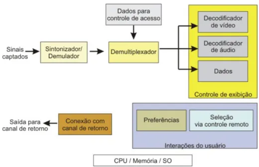 Figura 5.4 - Esquema em módulos de um STB [6] 