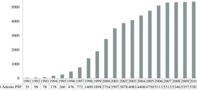 Gráfico 2 - Evolução do PSF nos Municípios Brasileiros, 1991-2010