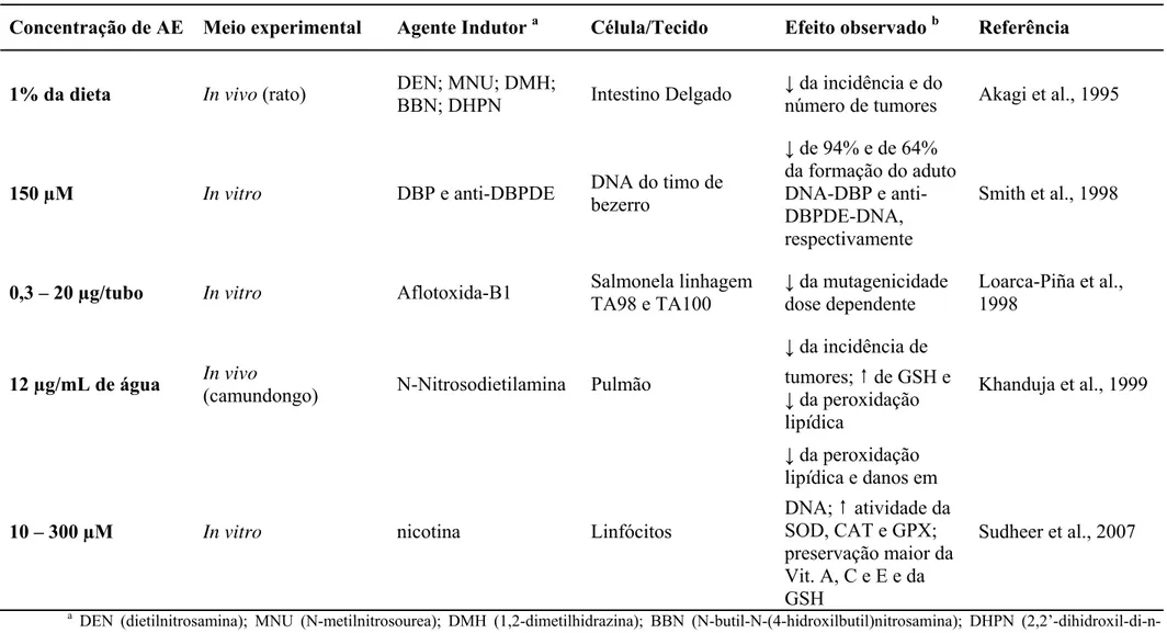 Tabela 4: Estudos realizados com o AE para a análise da atividade anticarcinogênicos, antimutagênica e antioxidante
