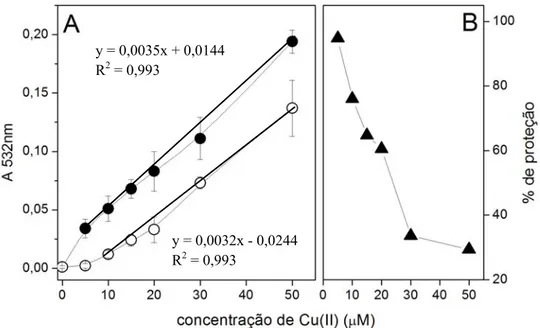 Figura 7: (A) Efeito da variação da concentração de Cu(II) (0-50 µM) nos danos oxidativos à 2- 2-DR (5 mM) mediada por ascorbato (0,5 mM) em tampão fosfato (20 mM) em duas condições: 