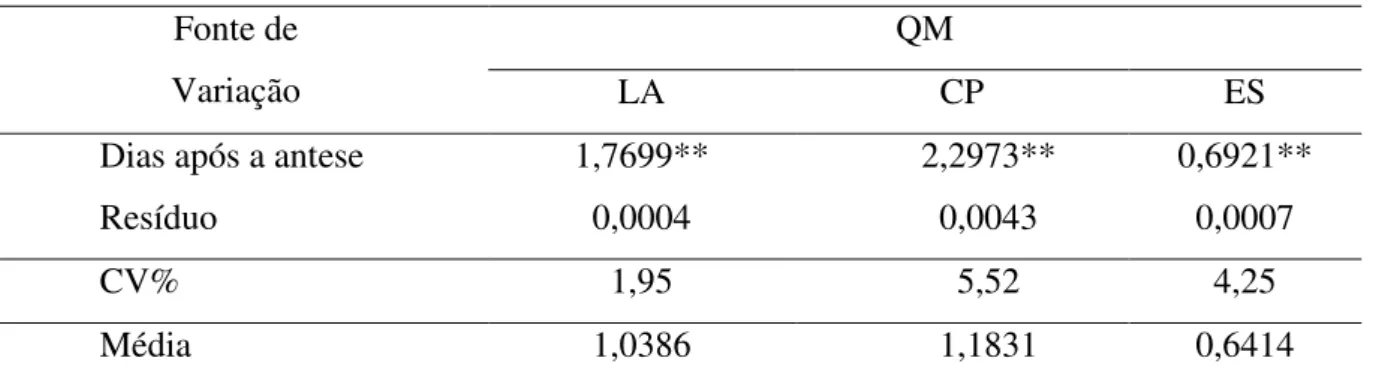Tabela  1.  Resumo  da  análise  de  variância  das  características  biométricas:  largura  (LA),  comprimento (CP) e espessura (ES) em sementes de amaranto