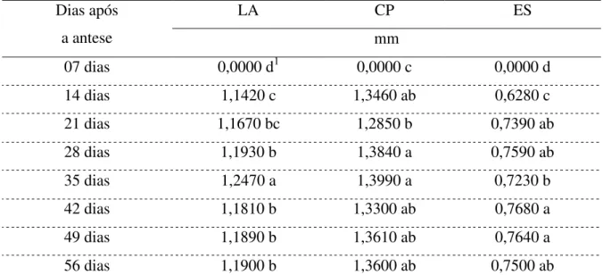 Tabela 2. Valores médios das características biométricas: largura (LA), comprimento (CP) e  espessura (ES) de sementes de amaranto