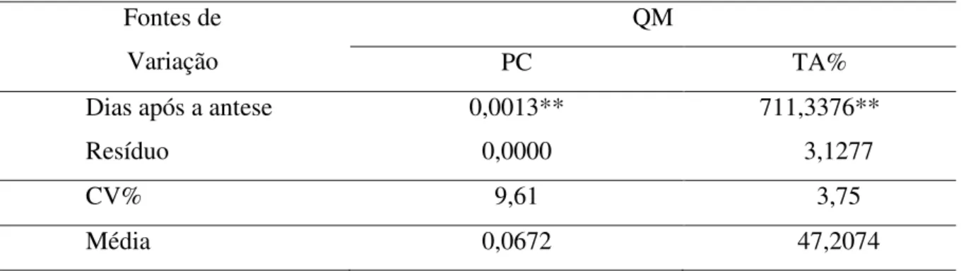 Tabela 3. Resumo da análise de variância das características peso de 100 sementes (PC) e teor  de água (TA%) de sementes de amaranto
