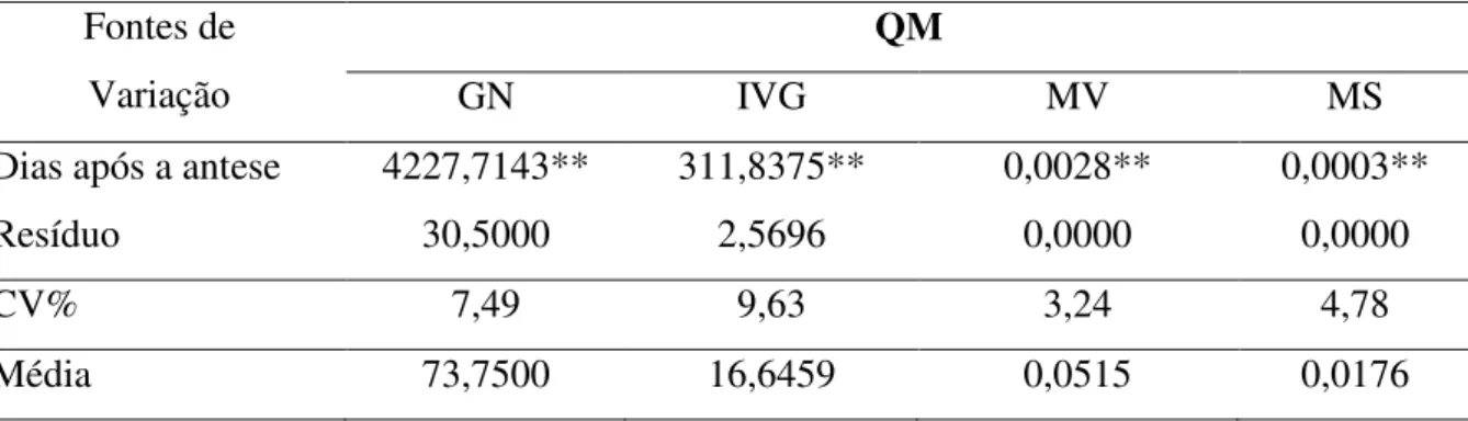 Tabela  5.  Resumo  da  análise  de  variância  das  características:  germinação  (GN),  índice  de  velocidade  de  germinação  (IVG),  matéria  verde  (MV),  matéria  seca  (MS)  de  sementes de amaranto