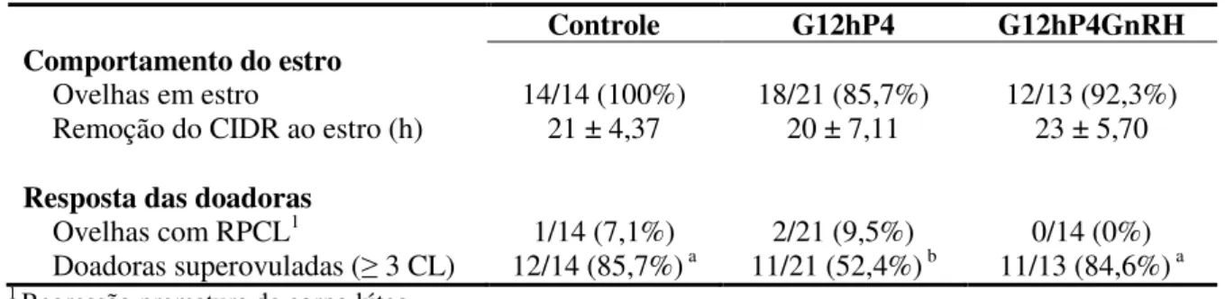 Tabela 2.1 Efeito da maior exposição à progesterona com ou sem agonista do GnRH sobre o  comportamento de estro e resposta ovulatória das doadoras Santa Inês 