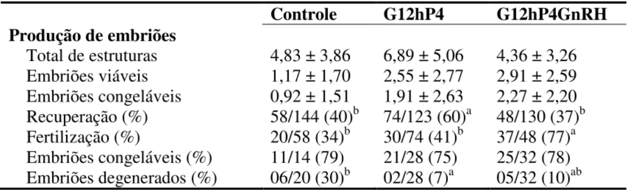 Tabela  2.3  Efeito  da  maior  exposição  à  progesterona  com  ou  sem  agonista  do  GnRH  sobre a produção embrionária das doadoras Santa Inês 