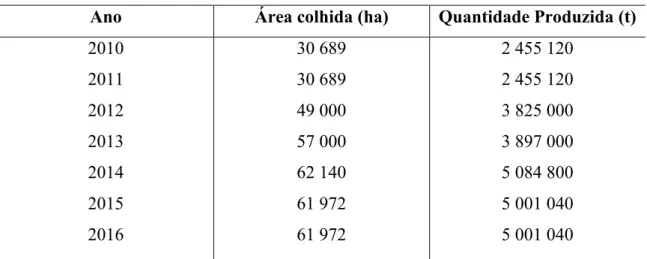 Tabela  05  –   Frutal  (MG)  –  Cana-de-açúcar  –  Área  colhida  e  quantidade  produzida  –  2010-2016 
