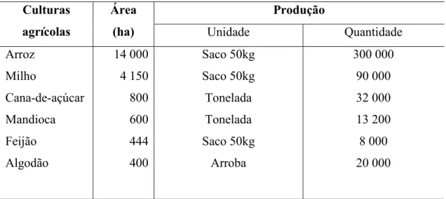 Tabela 01 - Frutal (MG) - Produção agrícola, 1955  Culturas  agrícolas  Área (ha)  Produção  Unidade  Quantidade  Arroz  Milho  Cana-de-açúcar  Mandioca  Feijão  Algodão  14 000 4 150 800 600 444 400  Saco 50kg Saco 50kg Tonelada Tonelada Saco 50kg Arroba 