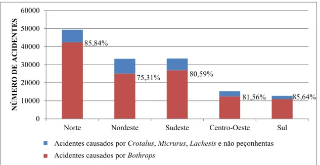 Figura 1. Acidentes por serpentes registrados por região de notificação de 2010 a 2015