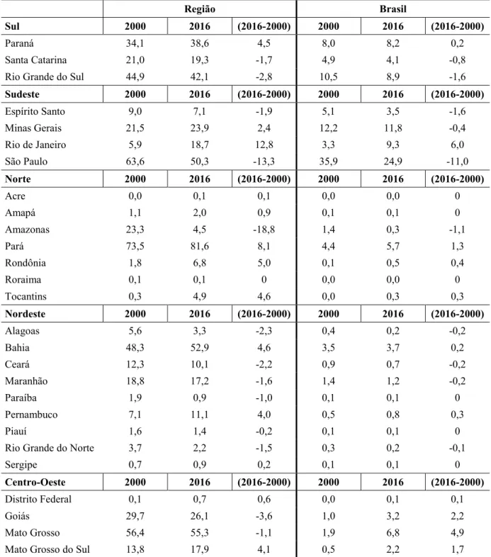 Tabela 2.2. Participação dos Estados nas Exportações Regionais e do Brasil, 2000 e 2016  (em %) 