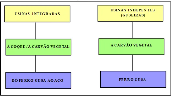 Figura 4 –  Estrutura da produção de ferro-gusa no Brasil 