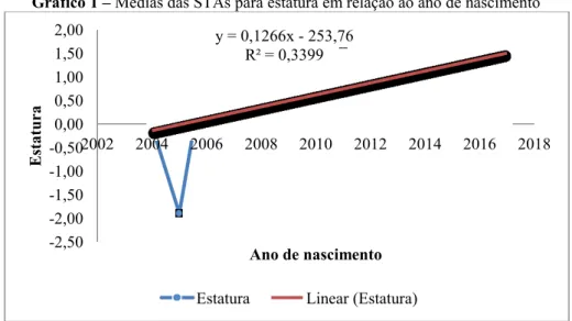 Gráfico 1  –  Médias das STAs para estatura em relação ao ano de nascimento 