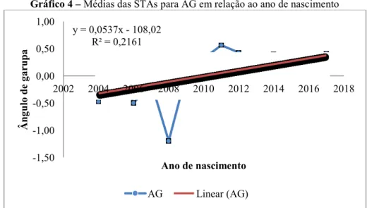 Gráfico 4  –  Médias das STAs para AG em relação ao ano de nascimento 