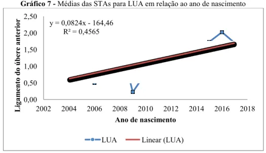 Gráfico 7 - Médias das STAs para LUA em relação ao ano de nascimento 