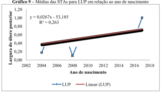 Gráfico 9  –  Médias das STAs para LUP em relação ao ano de nascimento 