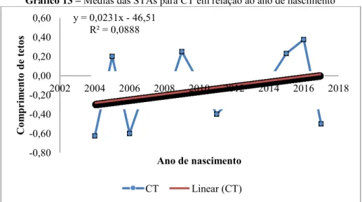 Gráfico 13 – Médias das STAs para CT em relação ao ano de nascimento 