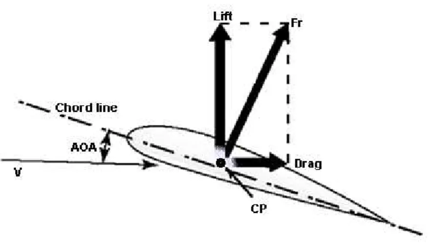 Figure 2-1 Aerodynamic forces. 
