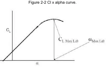 Figure 2-2 Cl x alpha curve. 