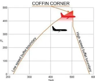 Figure 2-2-5. High altitude stall speeds: coffin corner. 