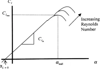 Figure 2-10 Effects of Reynolds Number on lift curve. 
