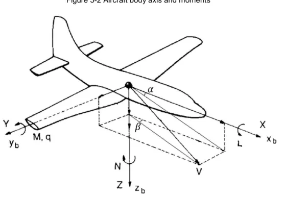 Figure 3-2 Aircraft body axis and moments 