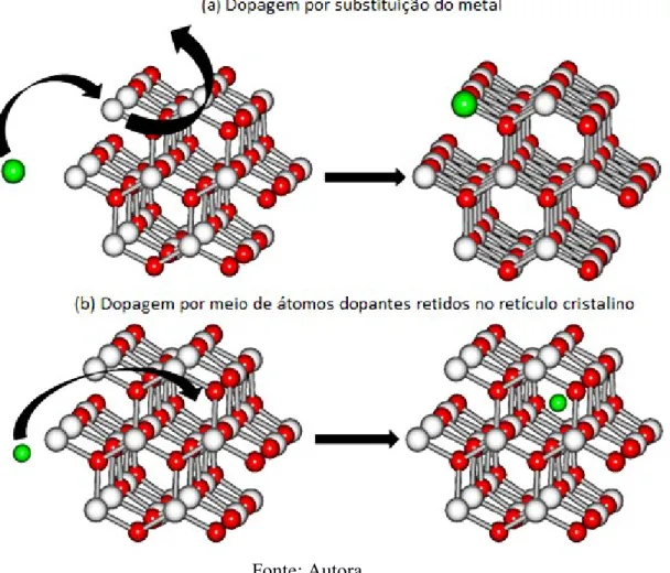 Figura 5 - Tipos de Dopagem 