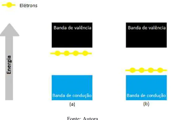 Figura 6 - Representação do efeito de dopagem tipo-n (a) e tipo-p (b) 