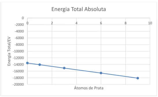 Gráfico 2 - Energia Total do sistema em função do número de átomos de prata. 