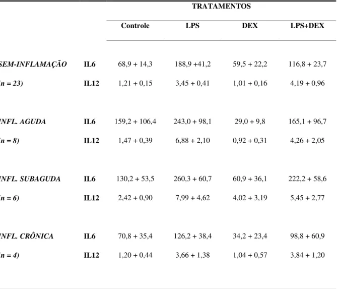 Tabela  1.  Resposta  das interleucinas  6  e  12  (pg/mg)  de  culturas  de  endométrio  canino  ex  vivo  com  diferentes  graus  de  inflamação  frente  à  exposição  ao  lipopolissacarídeo  e  à  dexametasona durante 24 horas