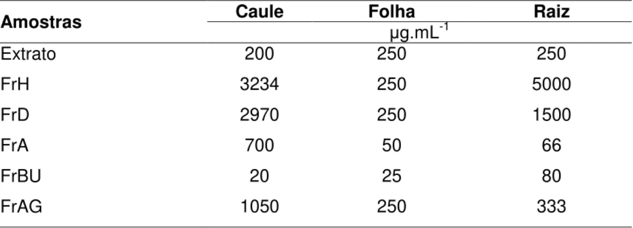 Tabela  1  –   Concentrações  das  amostras  para  a  determinação  do  potencial  antioxidante pelo método DPPH