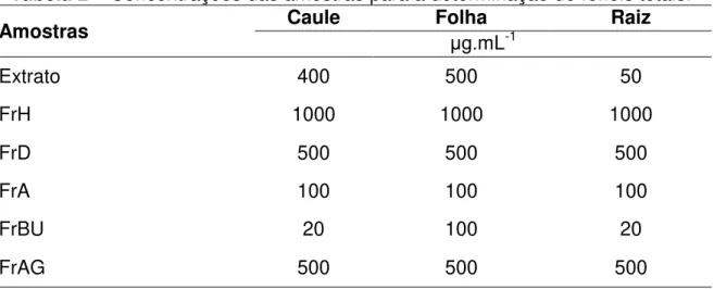 Tabela 2  –  Concentrações das amostras para a determinação de fenóis totais. 