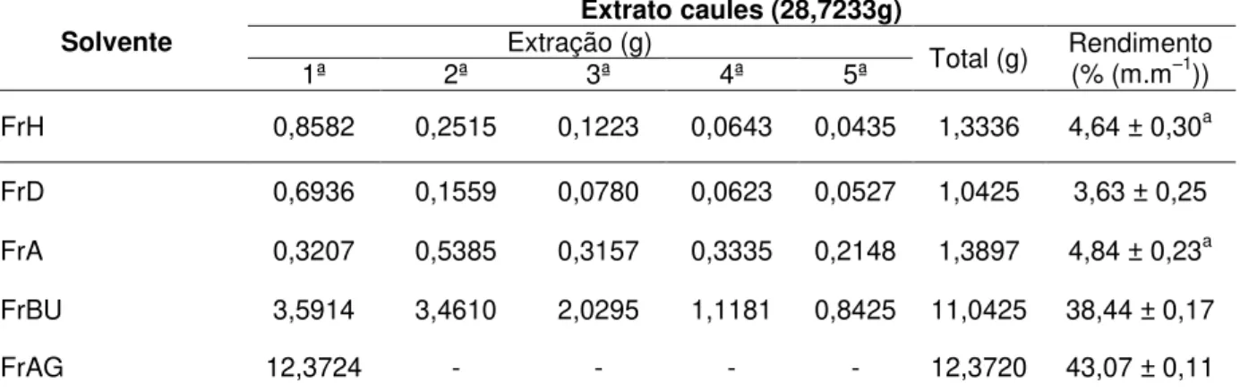 Tabela 5 – Rendimento da partição líquido-líquido do extrato etanólico dos caules de  B