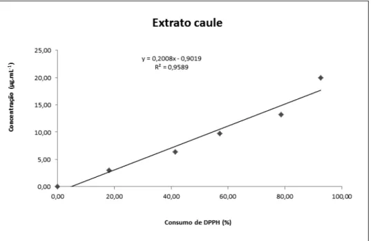 Figura 22  –  Exemplo de curva analítica para o calculo do CE 50 . 