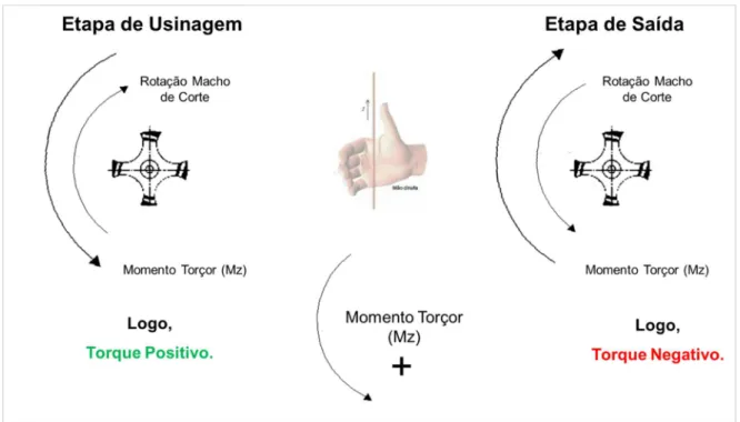 Figura 2.15 – Sinal do momento torçor (Mz) nas etapas de usinagem e saída do processo de  rosqueamento interno