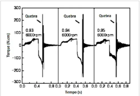 Figura 2.17 – Sinal de torque na quebra do macho (AHN et al., 2003, modificada). 