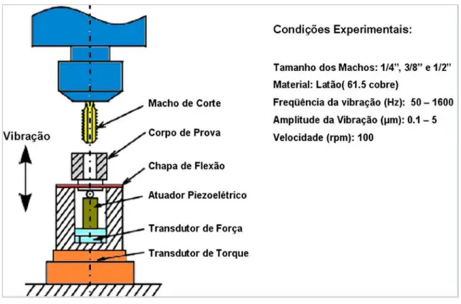Figura  2.19  –  Esquema  do  aparato  utilizado  para  a  indução  de  vibração  ao  processo  de  rosqueamento interno com macho de corte (ZHANG; YANG; WANG, 2003)