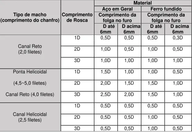 Tabela 2.3 – Determinação da folga no pré-furo em função do tipo de macho e do comprimento  da rosca (OSG, 1999)