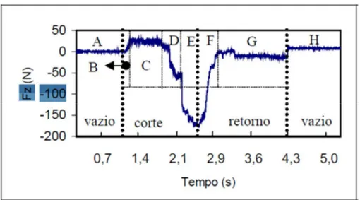 Figura 2.22 – Gráfico dos sinais de Fz versus tempo, para uma ferramenta nova de HSS (REIS  et al., 2005)