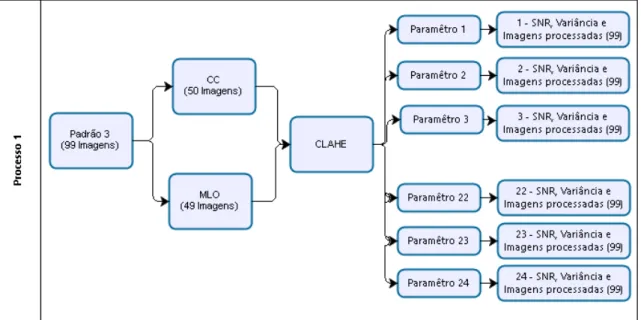 Figura 4 - Diagrama de blocos do processo 