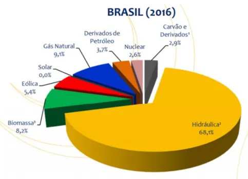 Figura 1: Matriz energética brasileira 