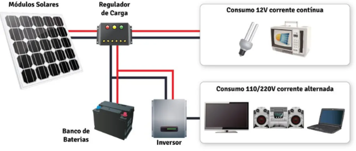 Figura 3: Exemplo de sistema fotovoltaico isolado doméstico 